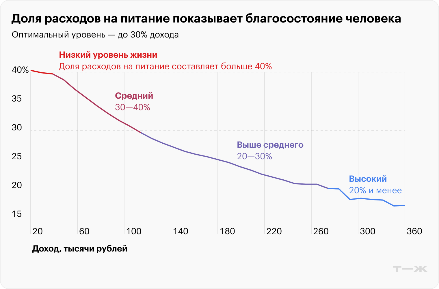 Доля расходов на питание показывает благосостояние человека. Источник: T-Data