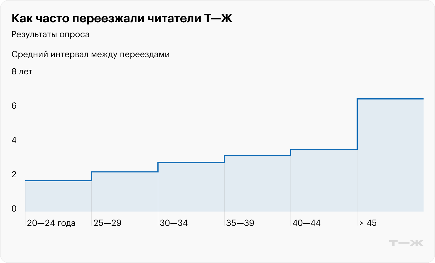 Как часто переезжали читатели Т⁠—⁠Ж. Источник: опрос Т⁠—⁠Ж