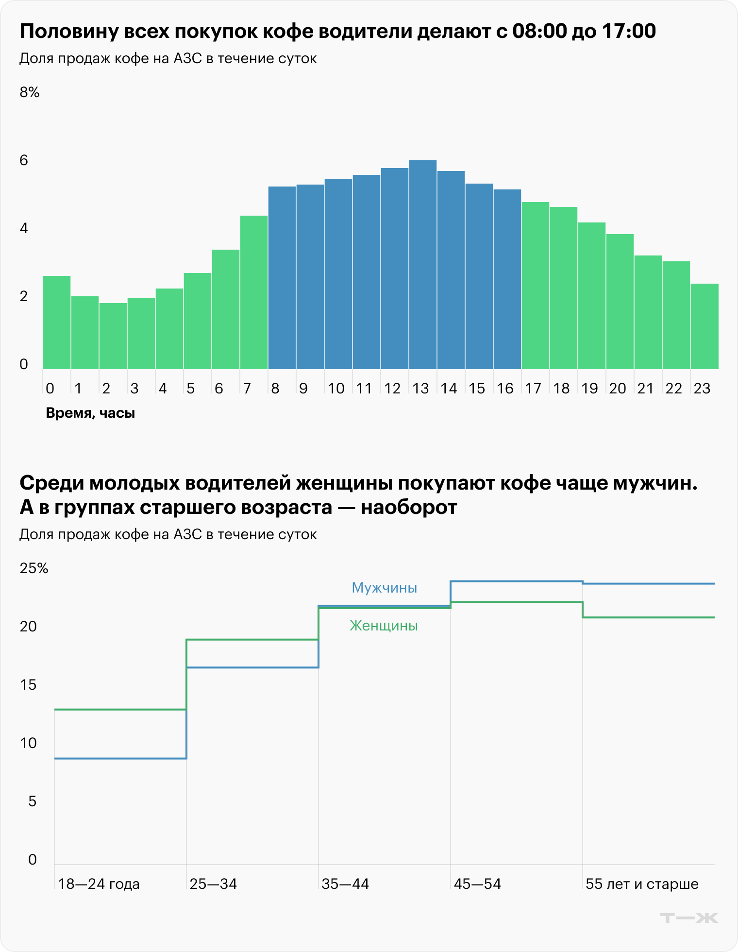 Продажи кофе в течение суток. Кто и как часто покупает кофе на АЗС. Источник: T-Data