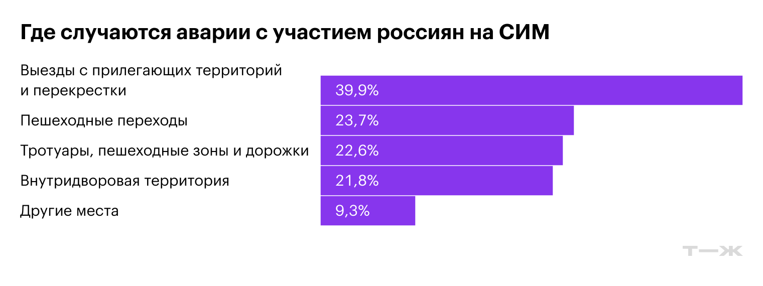 Где случаются аварии с участием россиян на СИМ. Источник: Научный центр БДД МВД России
