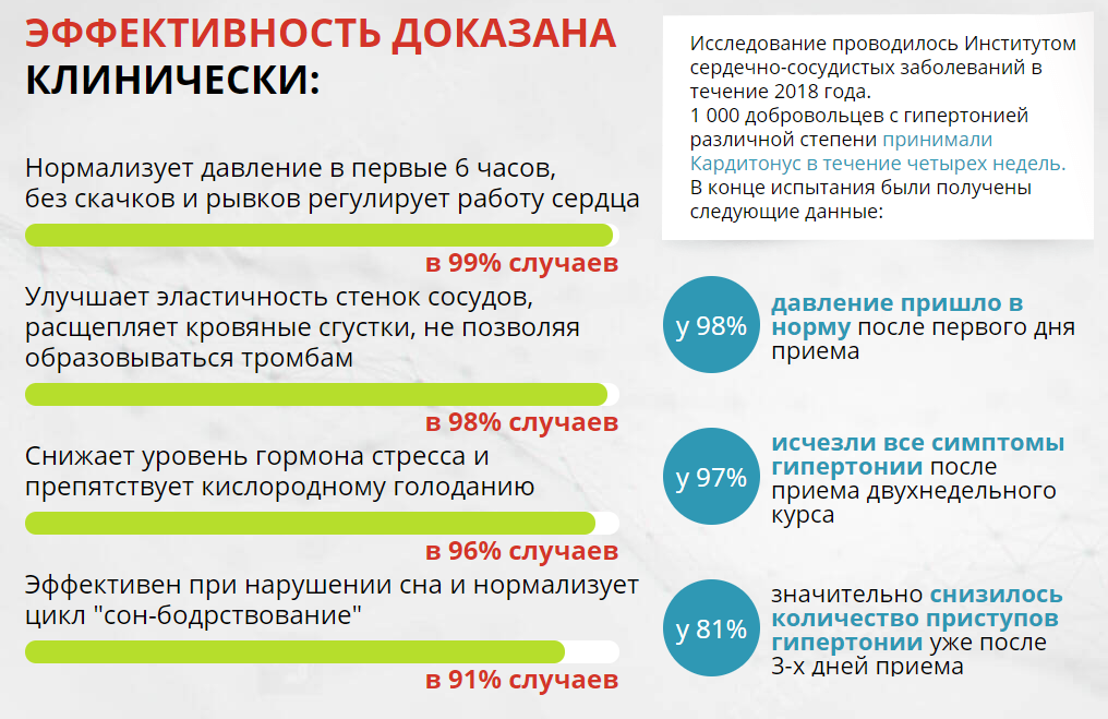 На сайте, где продают «лекарство» от гипертонии, утверждается, что эффективность доказана клинически. Приводятся результаты испытаний, но нет ссылок на подтверждающие документы и научные статьи. Возможно, это потому, что никакого Института сердечно-сосудистых заболеваний не существует