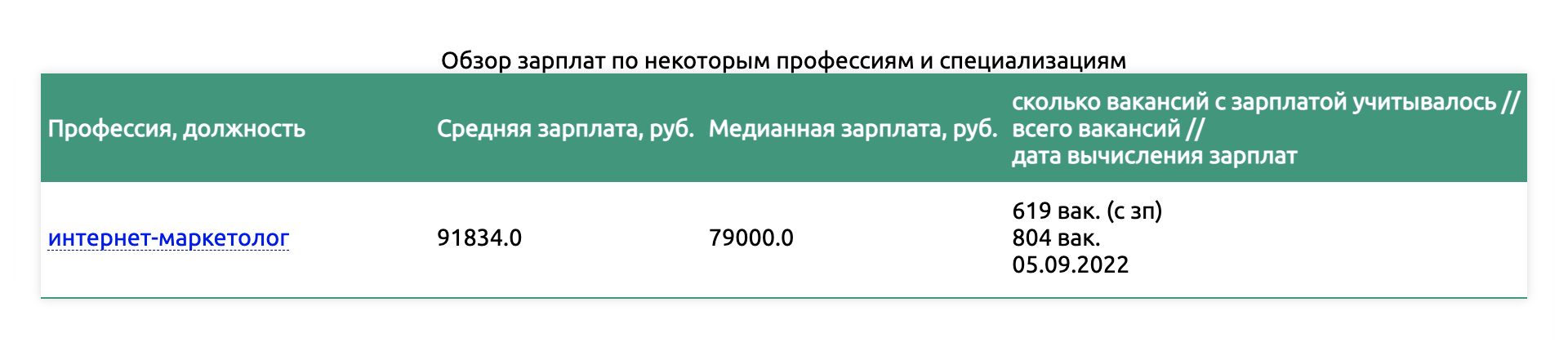 Это данные сайта zarplan.com. Средняя зарплата — это когда складывают зарплаты всех маркетологов России, а потом делят на количество этих маркетологов. А медианная — это зарплата ровно посередине. Половина зарплат меньше, а половина — больше