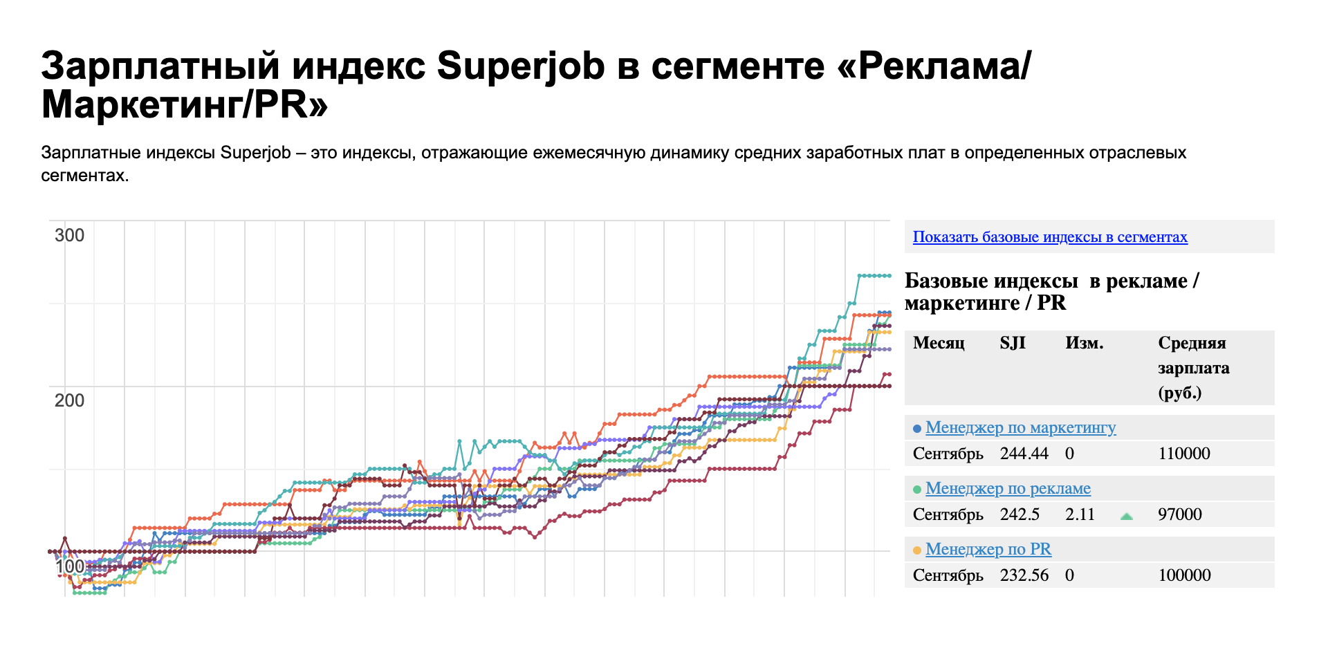 А это данные с сайта superjob.ru, они немного отличаются от данных с zarplan.ru