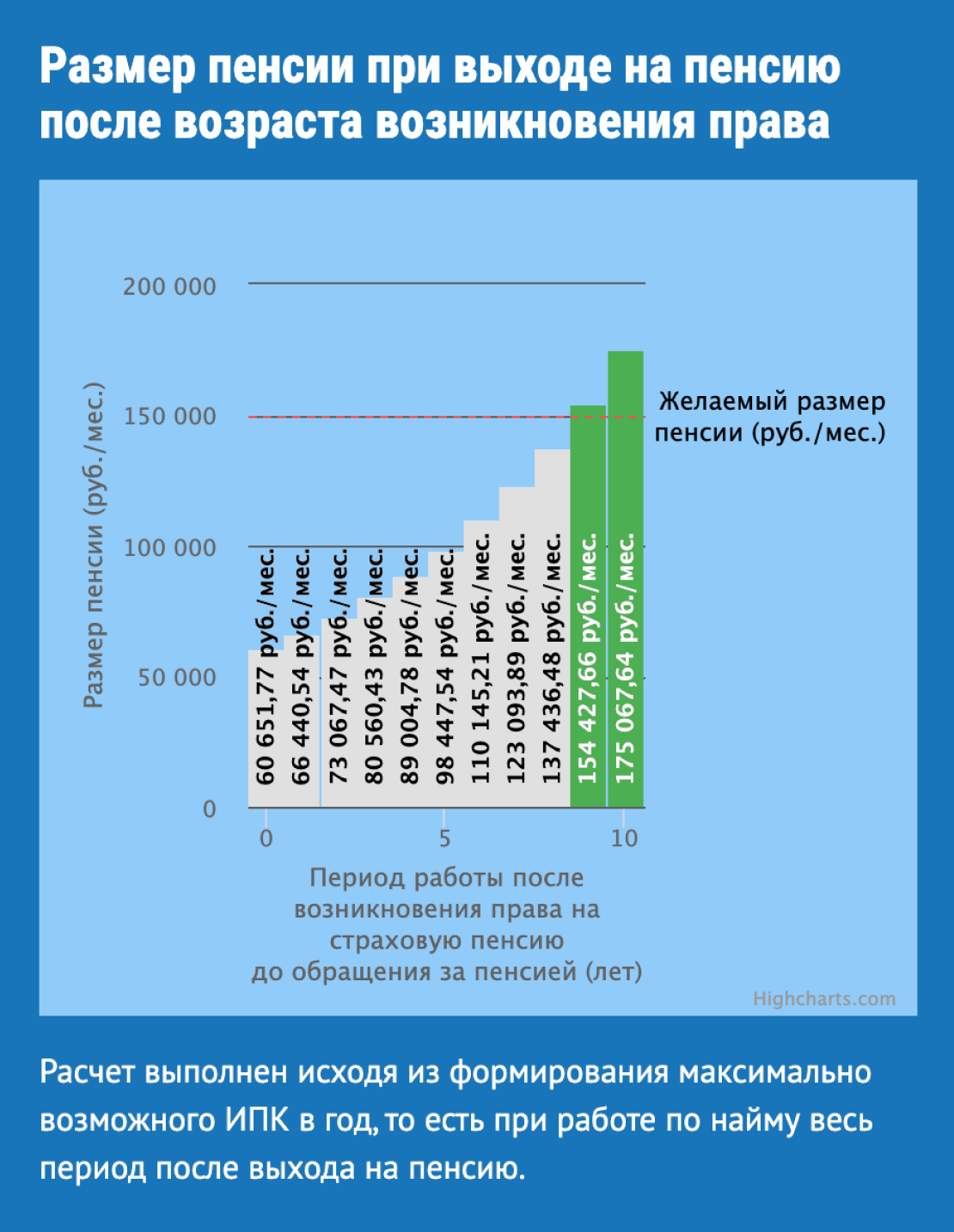 По горизонтальной оси — годы, на сколько позже нужно выйти на пенсию. Серое — сумма пенсии ниже желаемого размера. Зеленое — выше