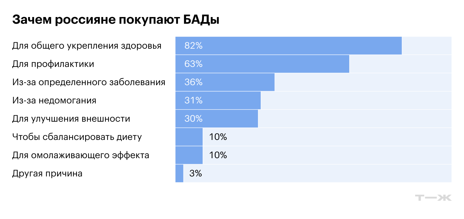 Зачем покупают БАДы. Источник: Sostav