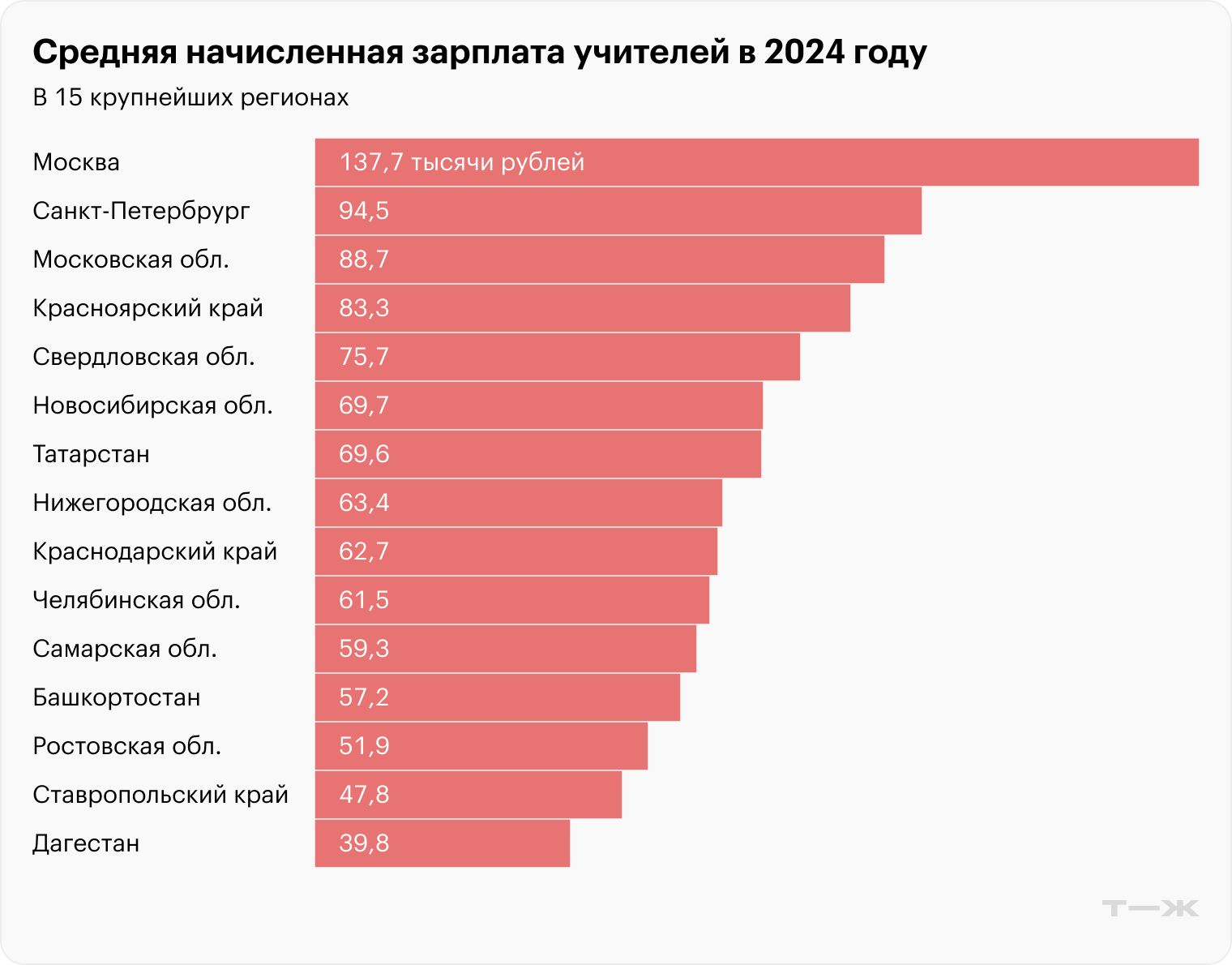 Начисленная зарплата, то есть до вычета НДФЛ. Данные: Минпросвещения, расчеты Т—Ж