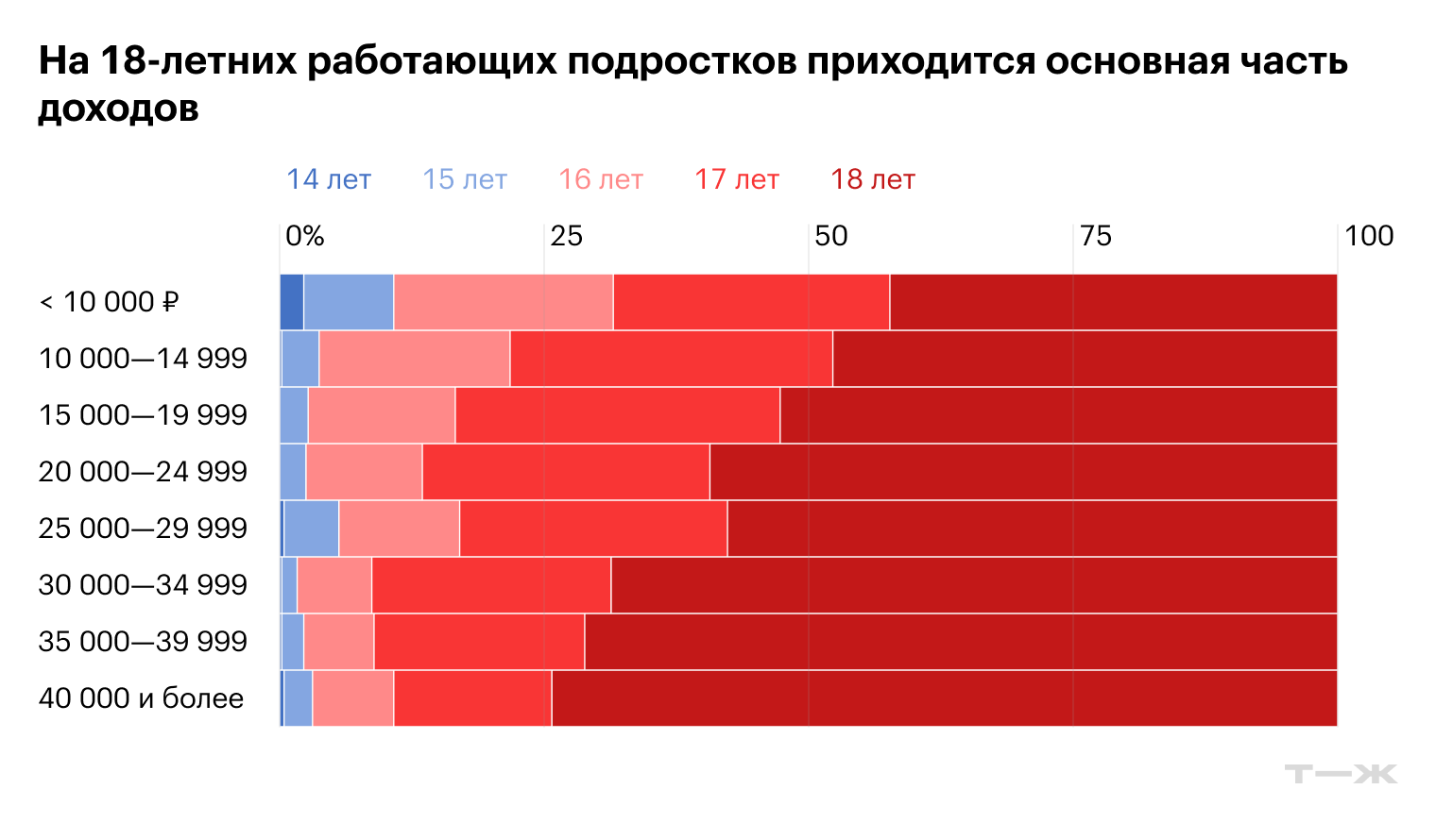 На 18-летних работающих подростков приходится основная часть доходов. Источник: T-Data