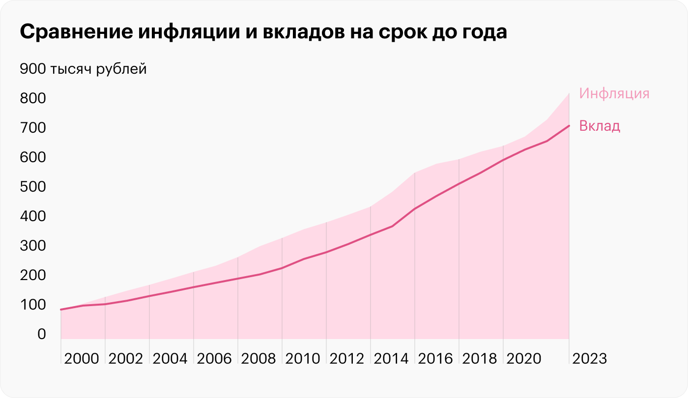 С 2000 по 2022 год инфляция в России в среднем составляла 9,65% в год. Вклады сроком до 1 года дали в среднем 8,98% годовых. Но если искать самые выгодные вклады, результат может быть лучше. Источник: capital-gain.ru