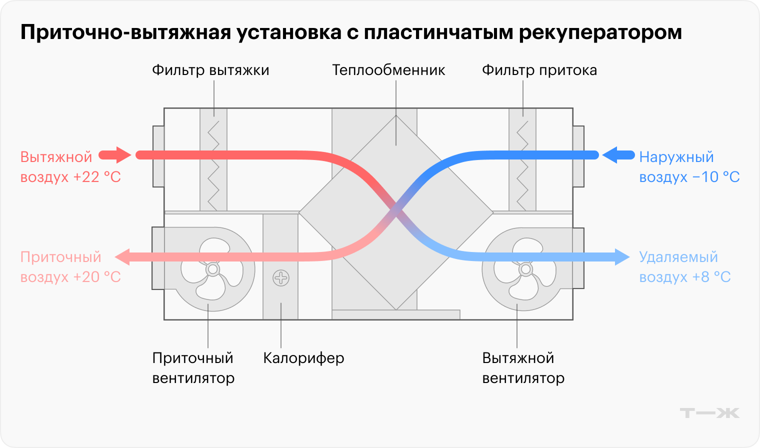 Схема работы такой установки со встроенным рекуператором. Потоки проходят через этот сердечник, не соприкасаясь, только передавая друг другу тепло