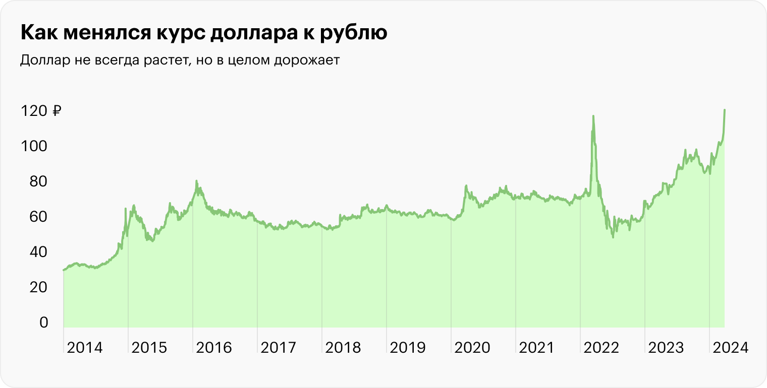 Доллар не всегда растет, но в целом дорожает. При этом в кризис он может быстро вырасти. Поведение евро и юаня может немного отличаться, но принципиальная разница вряд ли будет. Источник: ЦБ РФ