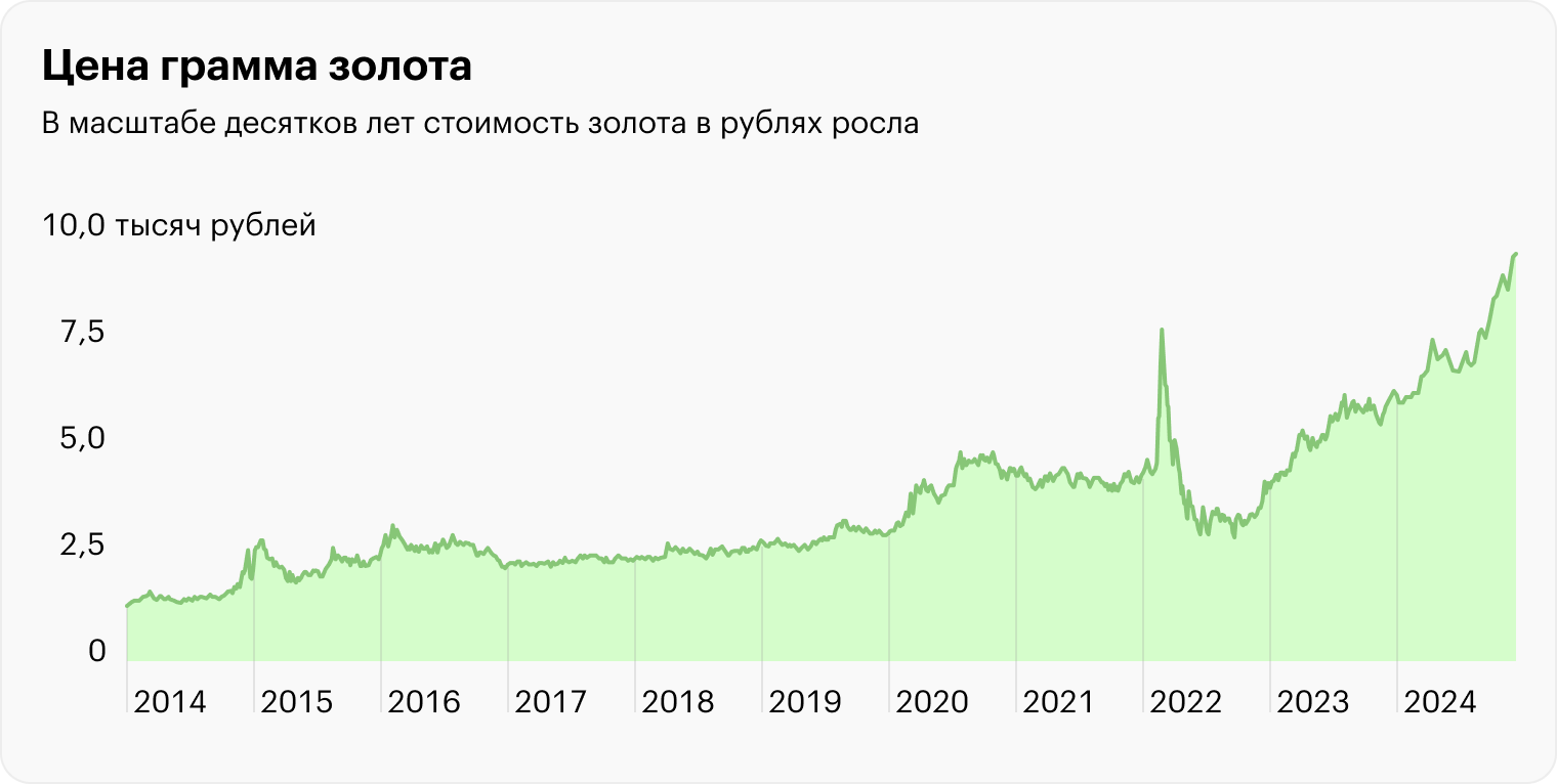 С 2014 по 2023 были периоды, когда золото падало в цене. Но в масштабе десятков лет его стоимость в рублях росла. Источник: ЦБ РФ