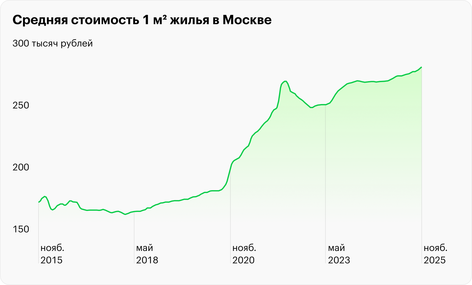 С 2015 по 2025 год цены на жилье в Москве выросли примерно на 87 000 ₽ за 1 м². Источник: irn.ru