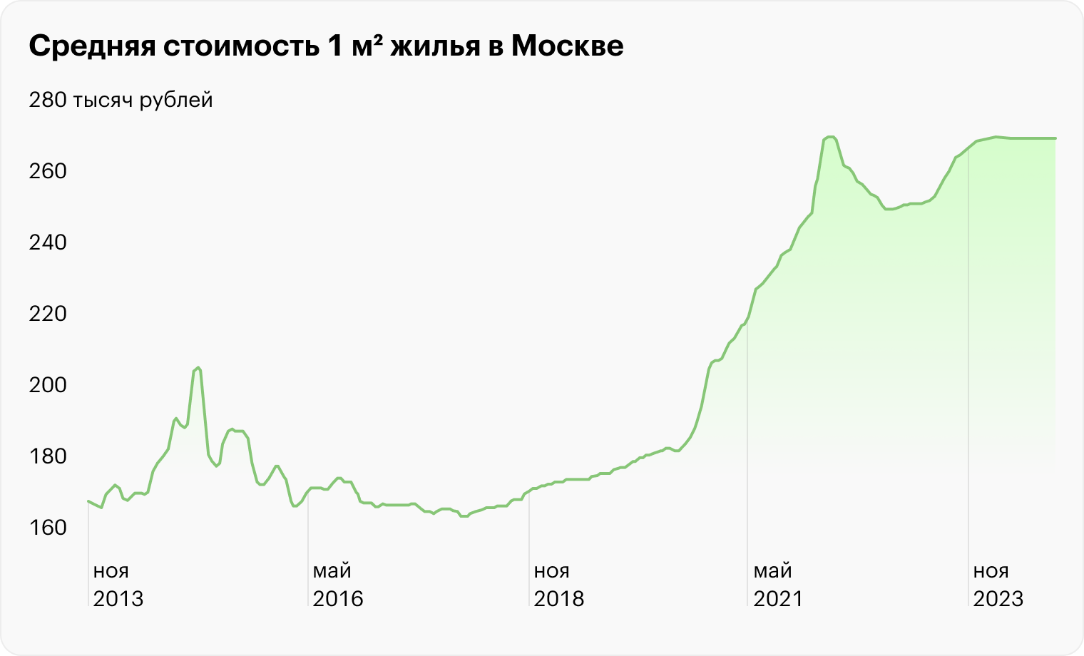 С 2014 по 2024 год цены на жилье в Москве выросли примерно на 87 000 ₽ за кв. м. Источник: irn.ru