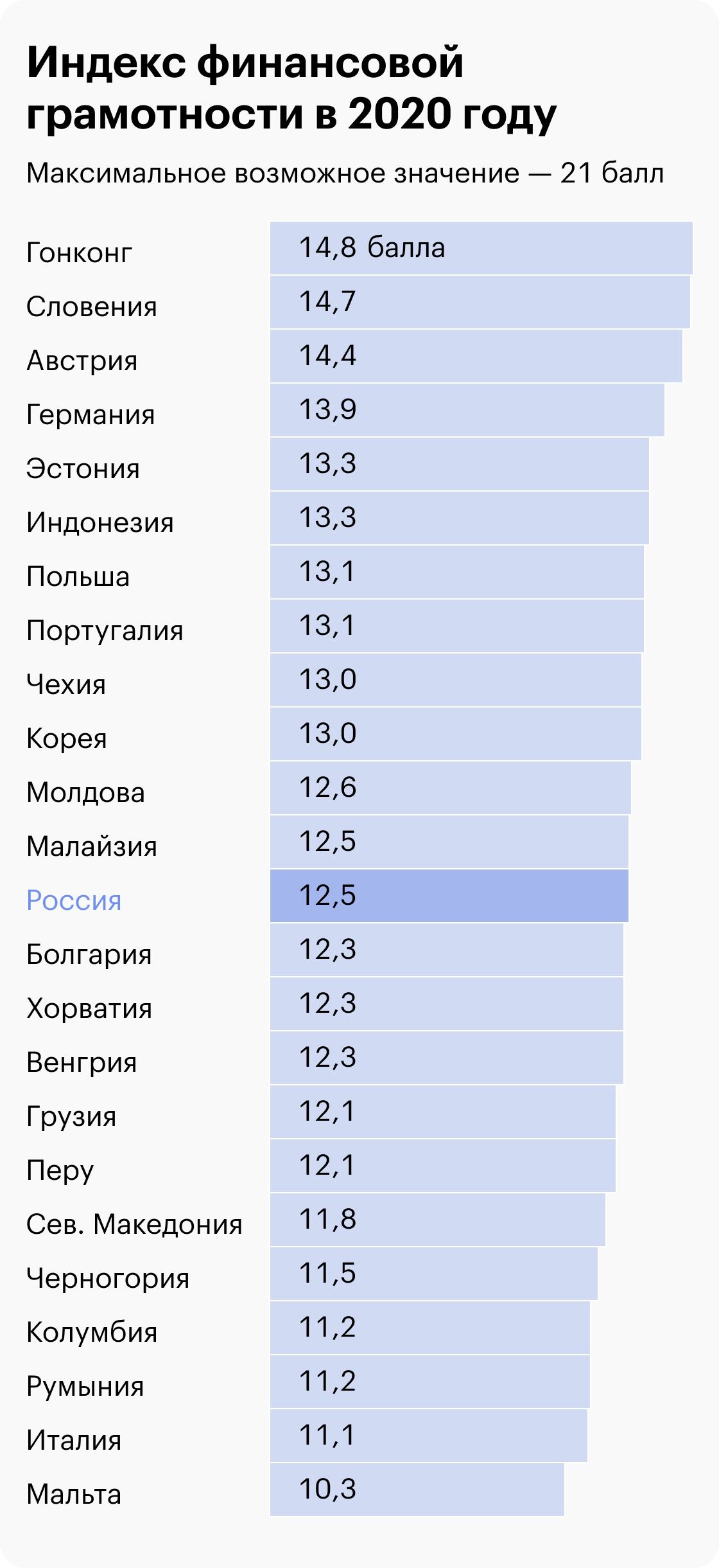 Насколько россияне финансово грамотны