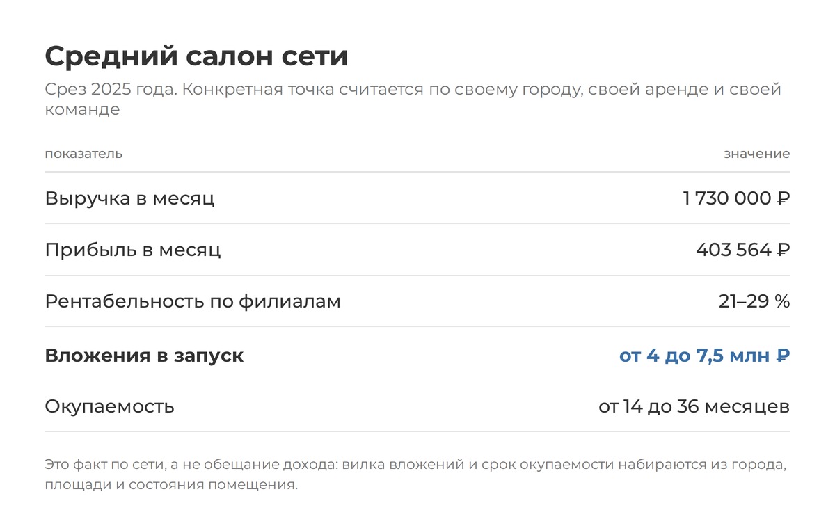 Средние показатели салона сети, срез 2025 года. Конкретная точка зависит от города, локации и того, кто ей управляет