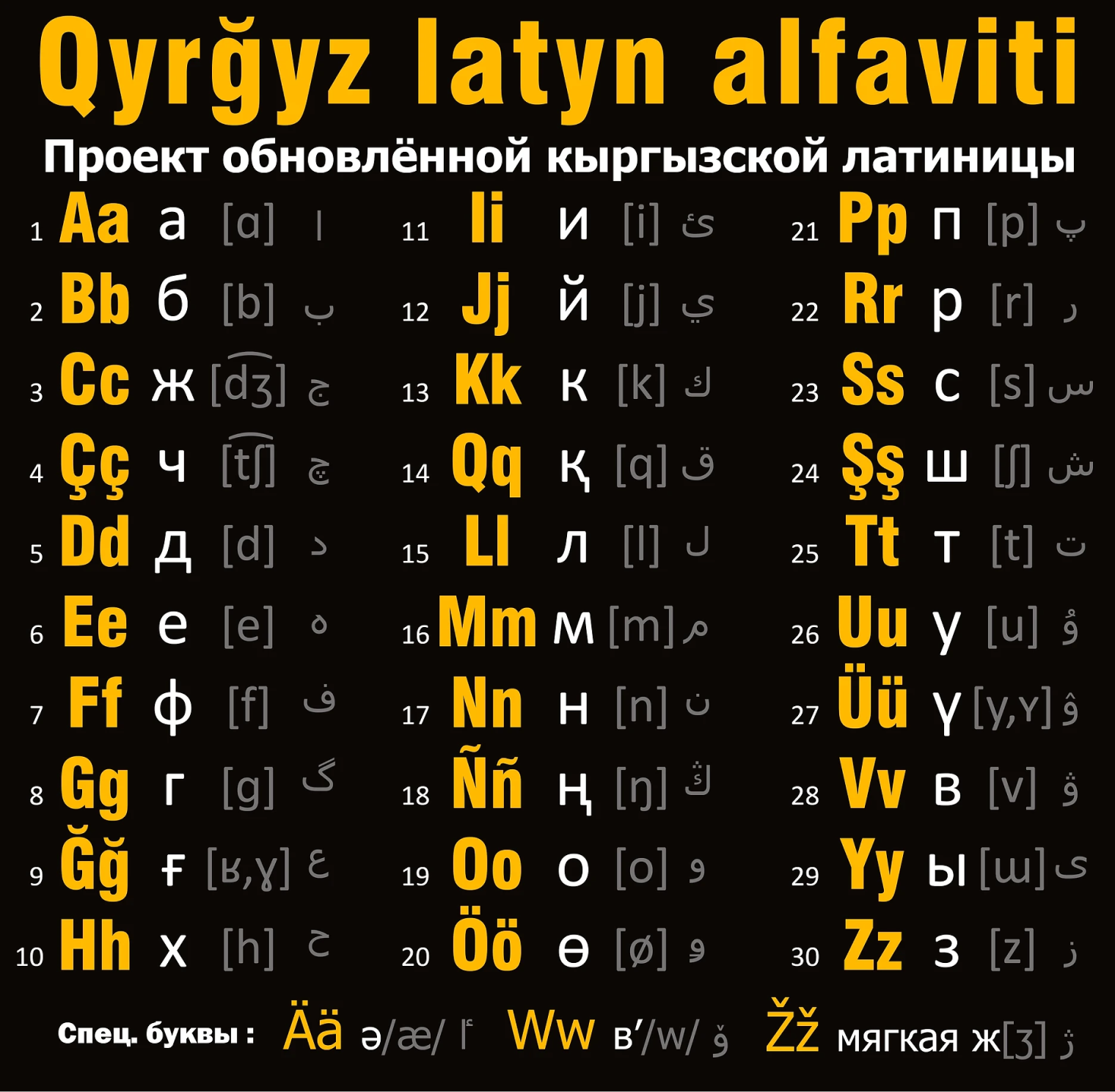 Написание букв и звуков киргизского языка кириллицей и латиницей. Источник: qyrgyz.com