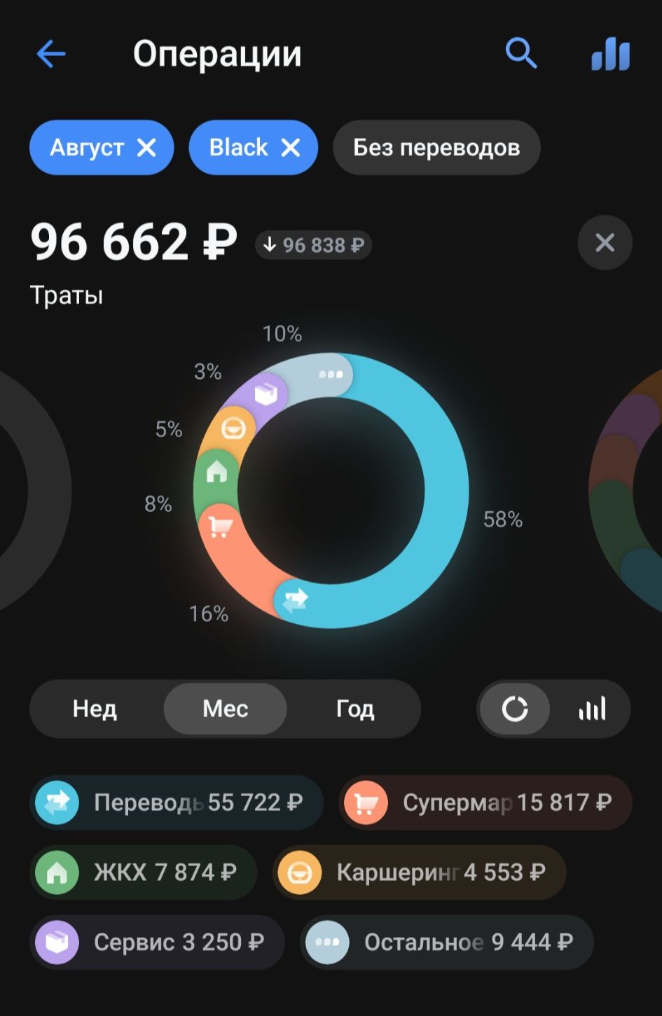 Траты в августе. Пользуюсь двумя картами, и части расходов здесь не видно. «Яндекс Пэй» не строит красивые диаграммы, но там траты по мелочи. Из крупного — покупка в строительном на неделе дневника на 21 195 ₽. Пользуюсь этой картой, чтобы получить повышенный процент по сейву