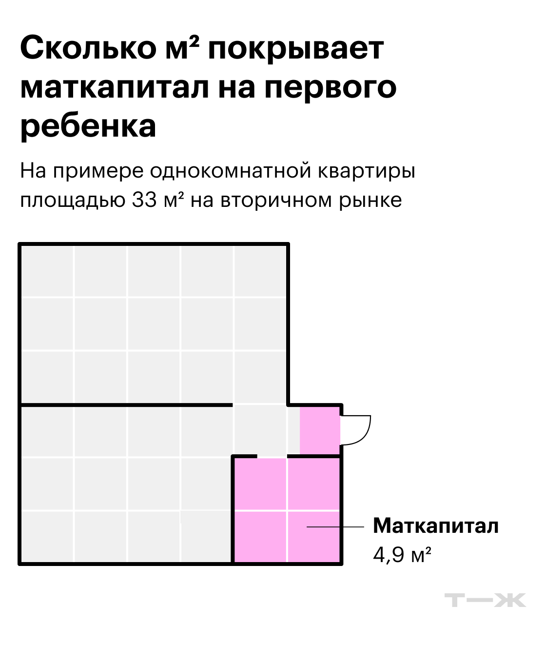 Однокомнатная квартира площадью 33 м². Маткапитала на первого ребенка в среднем по крупным городам хватит на 15% квартиры: это санузел и часть коридора. А в Москве на маткапитал получится купить всего 1,8 м². Источник: «Циан»