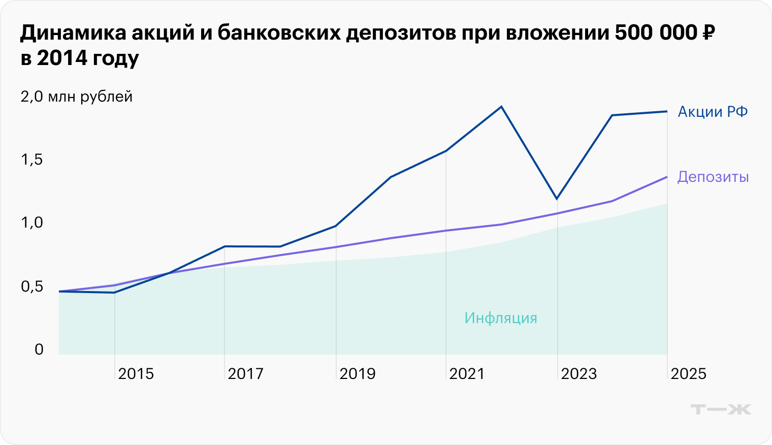 Акции на длинном горизонте значительно превосходят банковские вклады и темпы инфляции. Источник: Capitalgain
