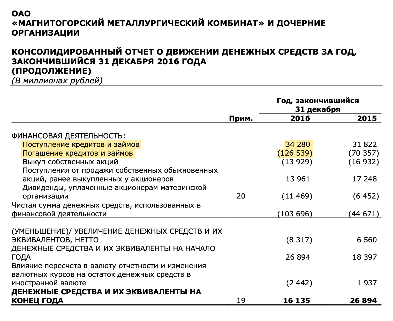В 2015—2016 годах ММК серьезно сократил долг, благодаря чему компания снизила процентные расходы с 7,4 млрд рублей за 2015 до 1,5 млрд рублей за 2017 год — разницу направили на рост дивидендов. Источник: финансовый отчет ММК за 2016 год, стр. 16 документа (стр. 5 отчета)