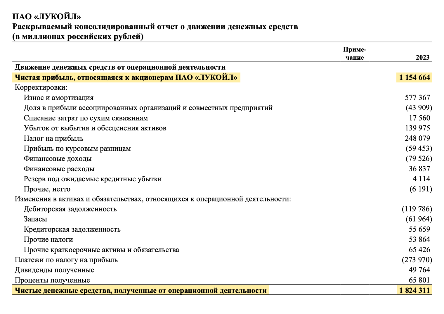 Из чистой прибыли в 1 154 664 млн рублей получилось 1 824 311 млн рублей чистых денежных средств, полученных от операционной деятельности. Источник: отчет о движении денежных средств «Лукойла» за 2023 год, стр. 9