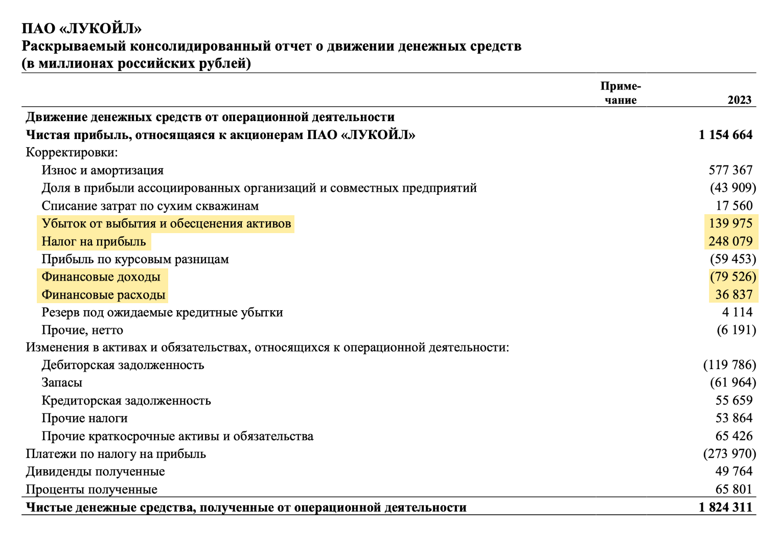 Желтым цветом выделены статьи, которые переносят из операционного денежного потока в другие разделы. Источник: отчет о движении денежных средств «Лукойла» за 2023 год, стр. 9