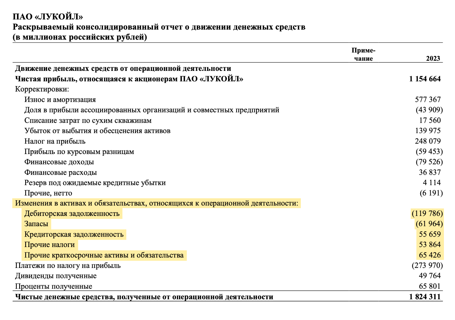 Положительное число означает, что компания получила деньги, а отрицательное — что отдала. Источник: отчет о движении денежных средств «Лукойла» за 2023 год, стр. 9