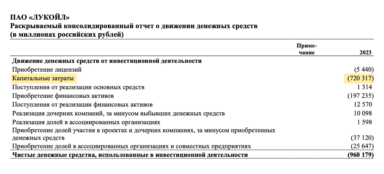 Обычно, когда в новостях пишут, что «за год компания инвестирует миллионы», речь идет о капитальных затратах. Источник: отчет о движении денежных средств «Лукойла» за 2023 год, стр. 9