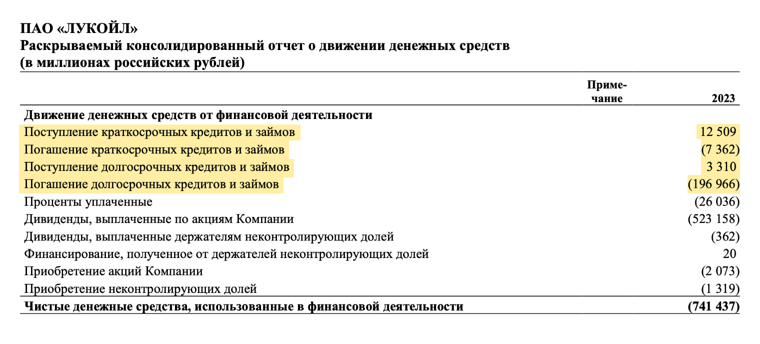 В 2023 году «Лукойл» суммарно погасил кредитов и займов на 204 328 млн рублей, а взял на 15 819 млн рублей. Из первого числа вычитаем второе, и получается, что в 2023 году компания снизила долг на 188 509 млн рублей. Источник: отчет о движении денежных средств «Лукойла» за 2023 год, стр. 9
