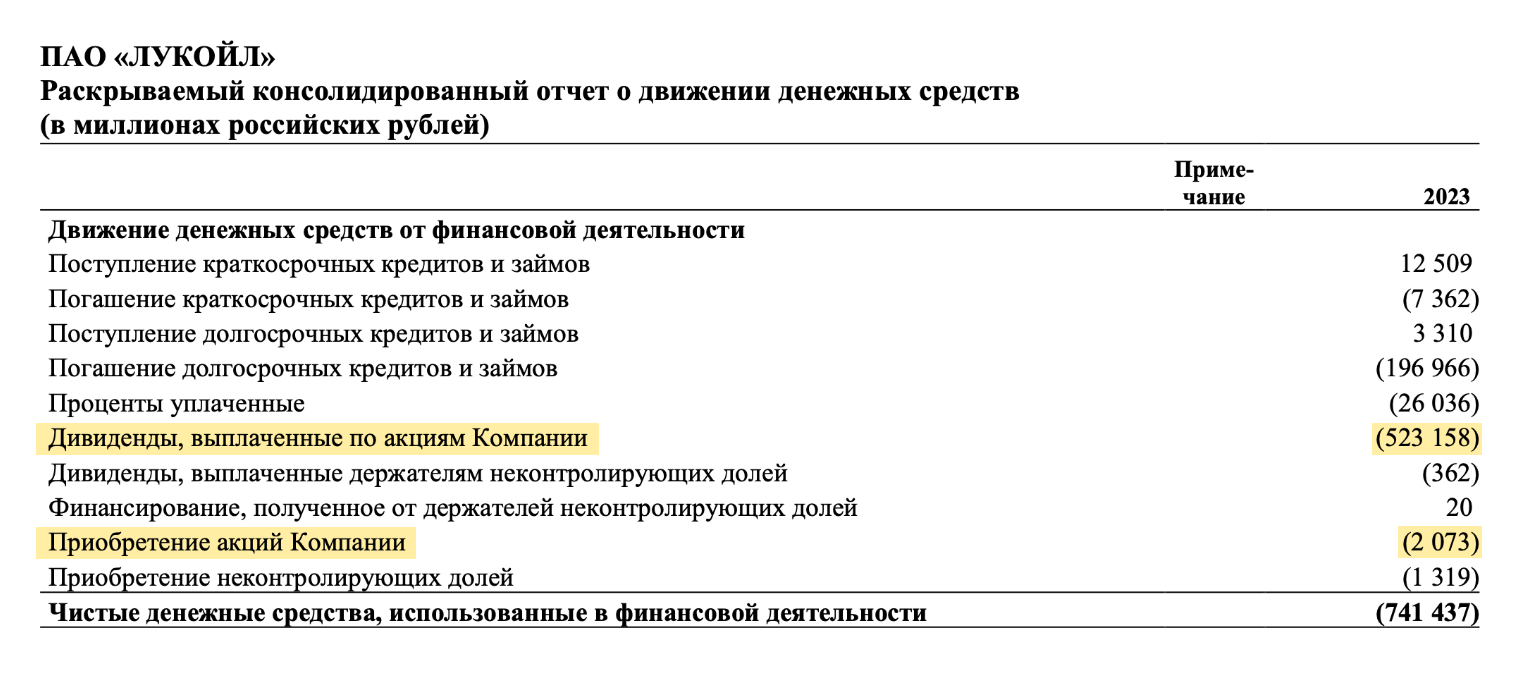Смотрим, сколько денег «Лукойл» потратил на акционеров за 2023 год. Источник: отчет о движении денежных средств «Лукойла» за 2023 год, стр. 9