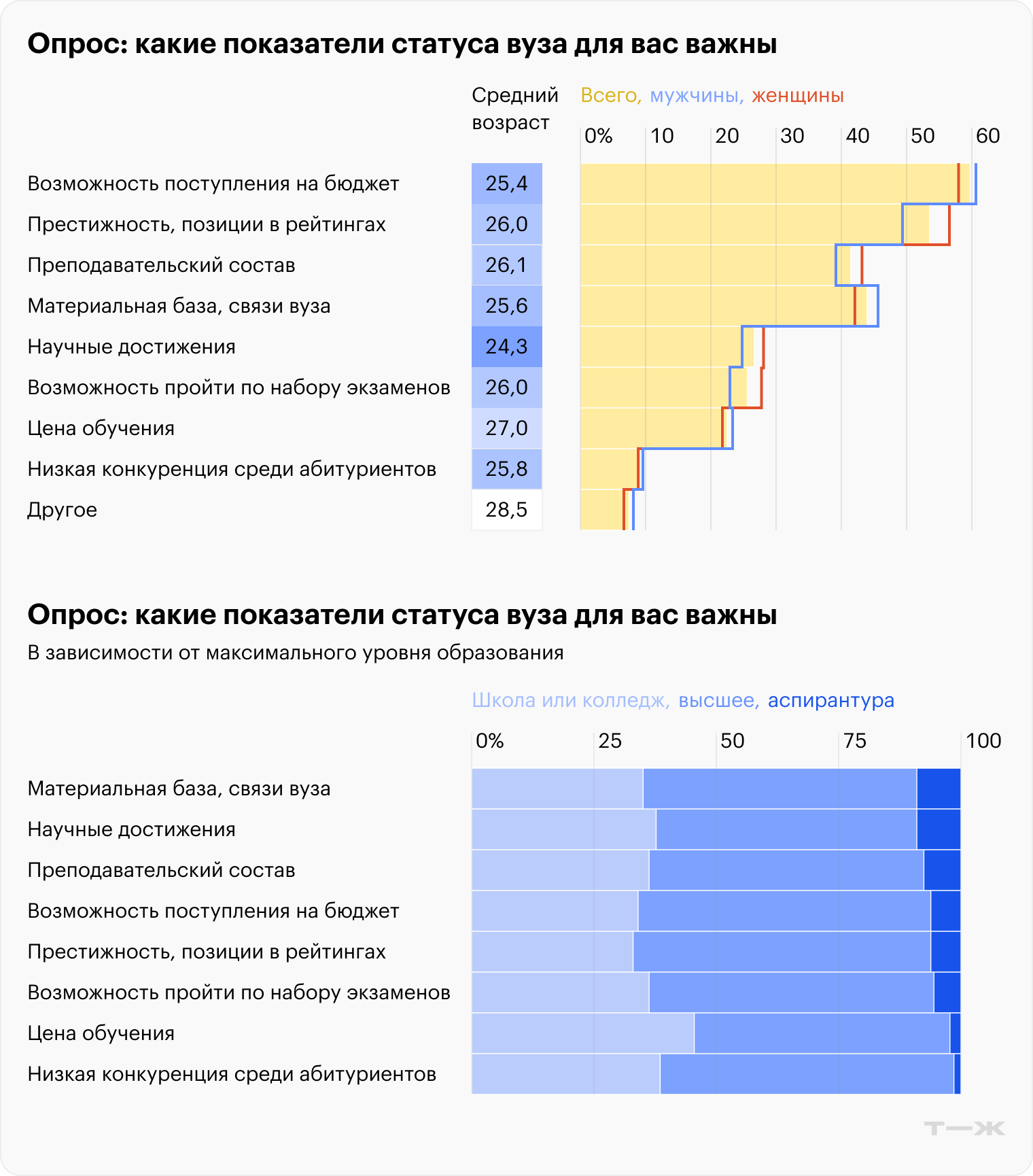 Источник: опрос Т—Ж