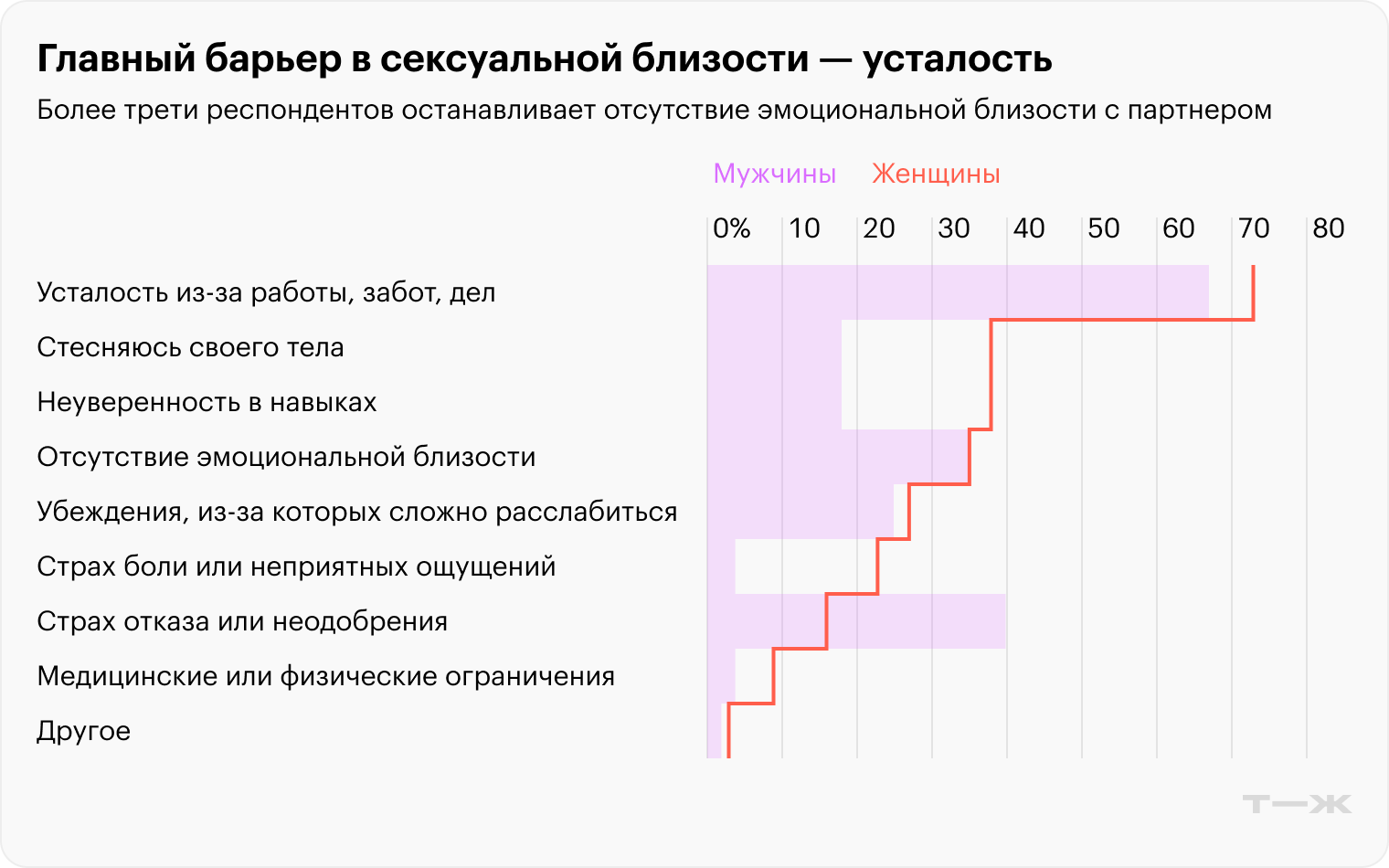 Главный барьер в сексуальной близости — усталость. Источник: опрос Т⁠—⁠Ж
