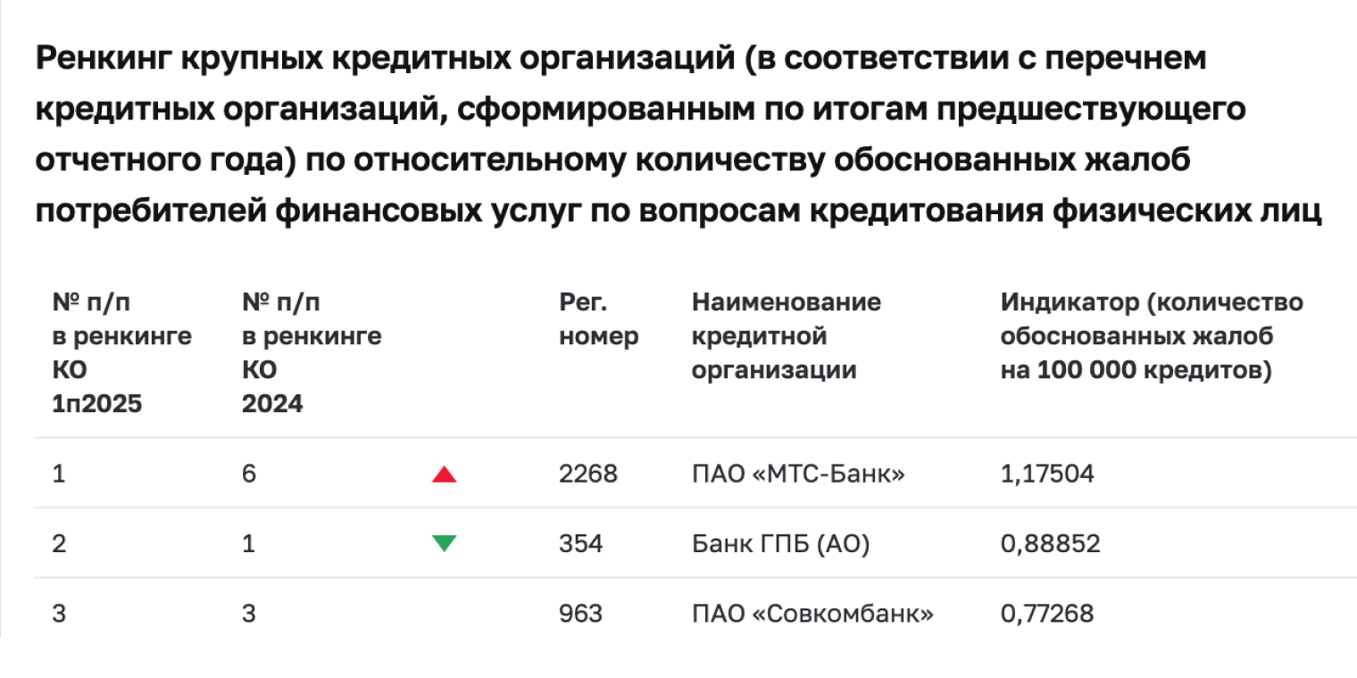 Согласно ренкингу ЦБ, в 2025 году больше всего жалоб было у заемщиков «МТС-банка». Но это не означает, что туда не стоит обращаться — по сути жаловался только один человек из 100 000. Читайте отзывы на разных сайтах