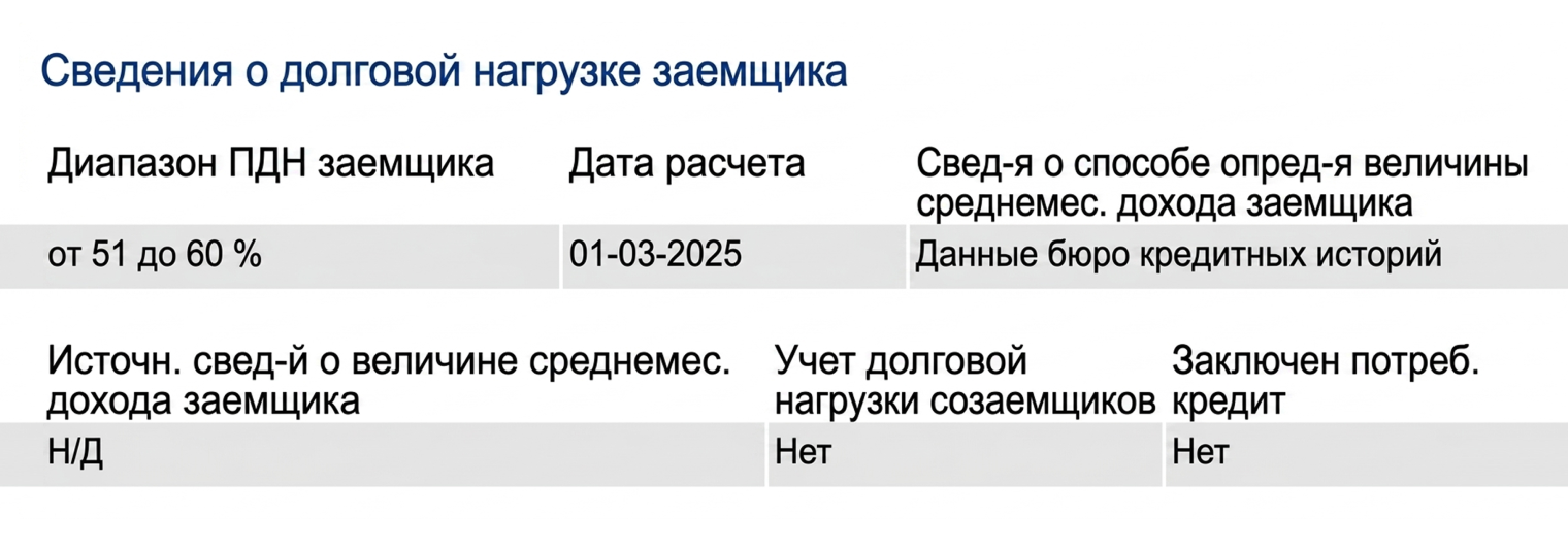 Вот так отображается информация о долговой нагрузке в кредитной истории заемщика в НБКИ — Национальном бюро кредитных историй, — которую рассчитал банк при обработке заявки на кредит