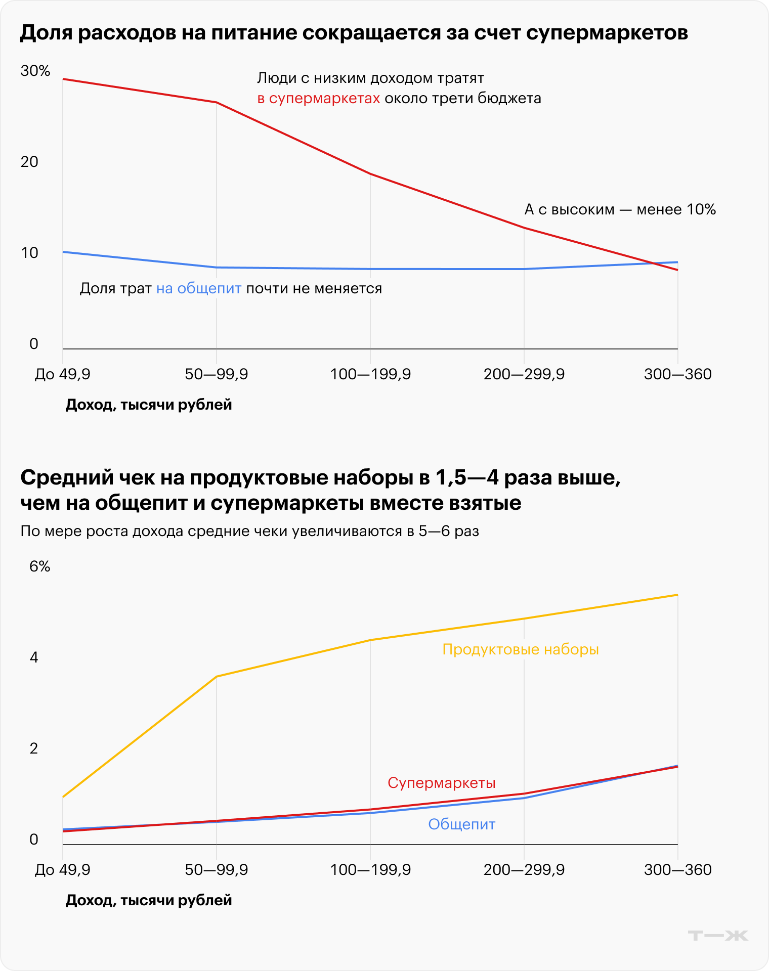Доля расходов на питание сокращается за счет супермаркетов. Средний чек на продуктовые наборы в 1,5—4 раза выше, чем на общепит и супермаркеты вместе взятые. Источник: T-Data