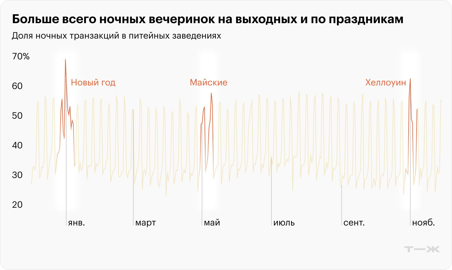 Больше всего ночных вечеринок на выходных и по праздникам. Источник: T-Data