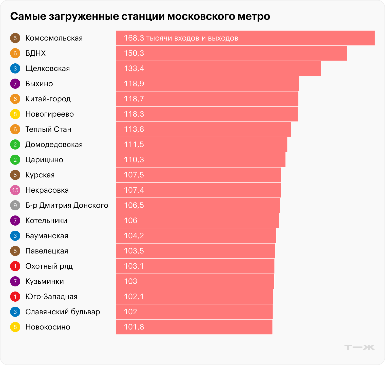 Самые загруженные станции метро в 2024 году. Источник: портал открытых данных правительства Москвы