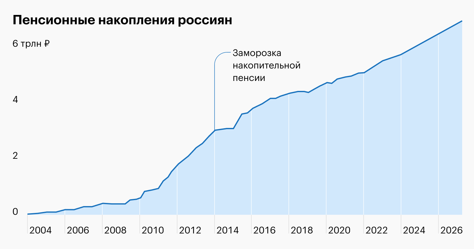 Источник: «Обязательные пенсионные накопления россиян: опыт и перспективы» — РАНХиГС, 2022; данные с 2022 года — Банк России