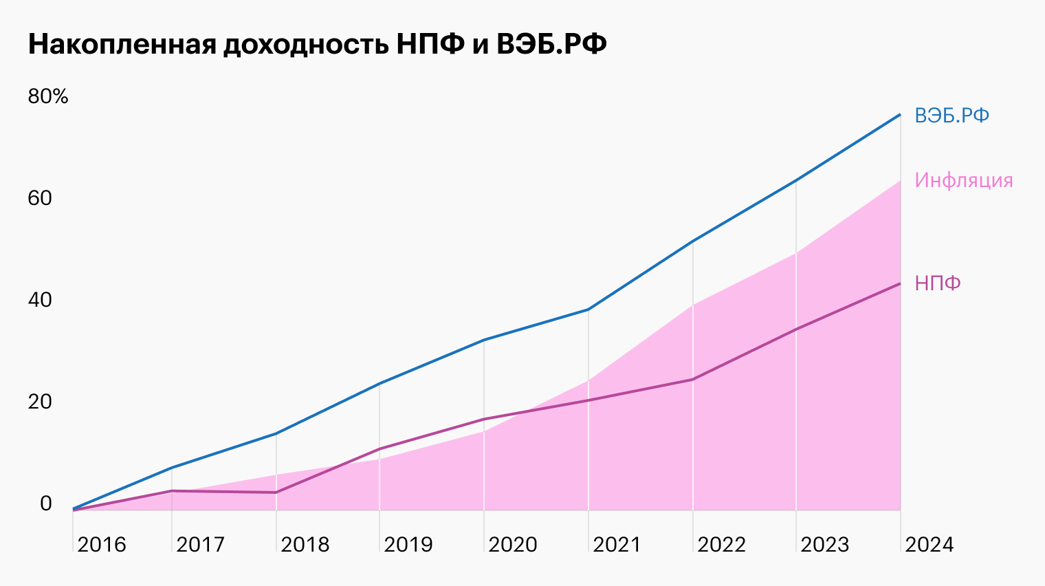 Источник: ВЭБ.РФ, Банк России