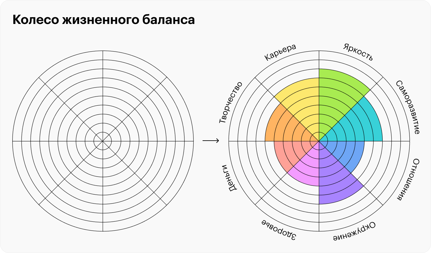 Так выглядит колесо баланса — нужно заштриховать деления в разных сферах, чтобы отобразить, как вы их оцениваете. Можно распечатать наш шаблон колеса или скачать приложение для Android или для iOS