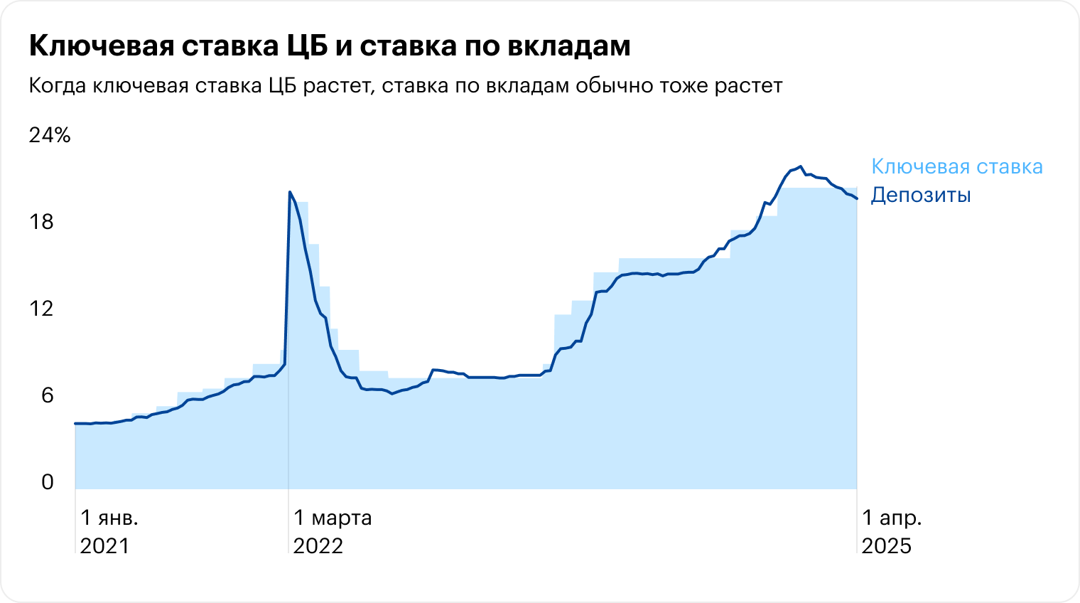 Источник: данные ЦБ по депозитам и ключевой ставке