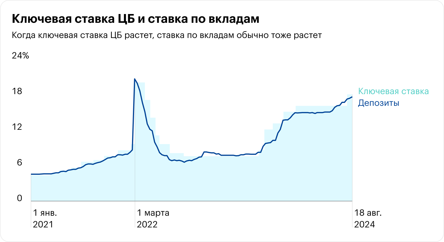 Источник: данные ЦБ по депозитам и ключевой ставке