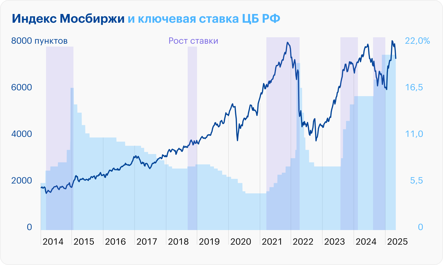 Обычно хороший доход от акций можно получить в периоды низкой ключевой ставки. График показывает, как коррелируют между собой доходность ценных бумаг и ключевая ставка ЦБ. Часто бывает, когда ставка низкая — рынок растет, а когда ЦБ повышает ставку, рост рынка замедляется или рынок падает. Но зависимость не прямая, так как на рынок влияют и другие факторы. Источник: данные индекса Мосбиржи полной доходности и Центробанка РФ