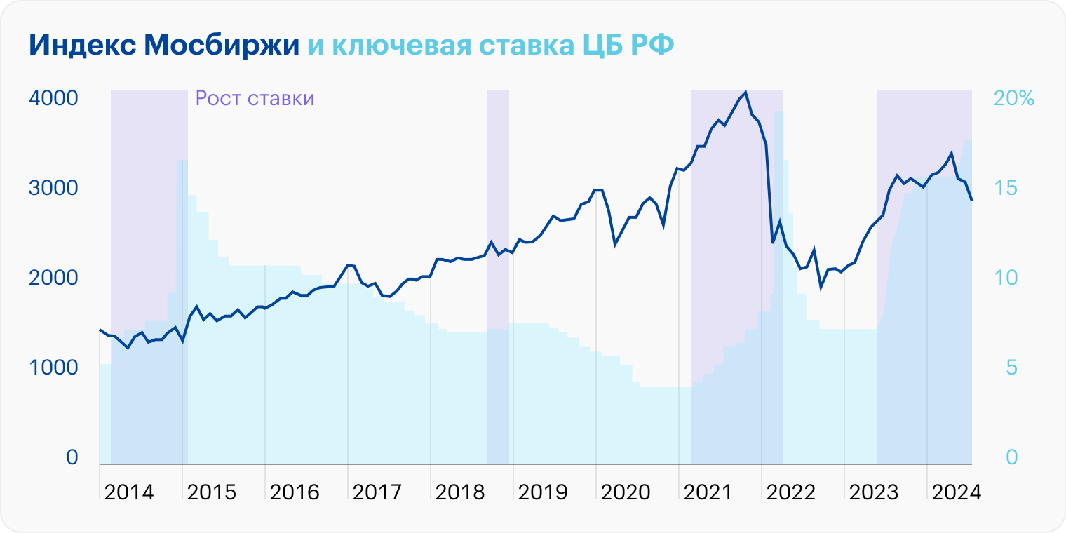 Обычно хороший доход от акций можно получить в периоды низкой ключевой ставки. График показывает, как коррелируют между собой доходность ценных бумаг, используется индекс Мосбиржи полной доходности и ключевая ставка ЦБ. Часто бывает, когда ставка низкая — рынок растет, а когда ЦБ повышает ставку, рост рынка замедляется или рынок падает. Но зависимость не прямая, так как на рынок влияют и другие факторы. Источник: данные индекса Мосбиржи полной доходности и Центробанка РФ