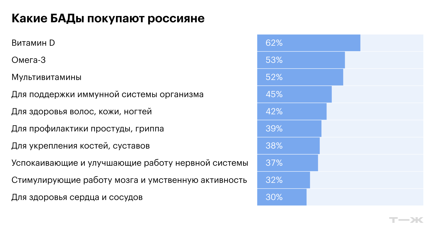 Какие БАДы покупают. Источник: Sostav