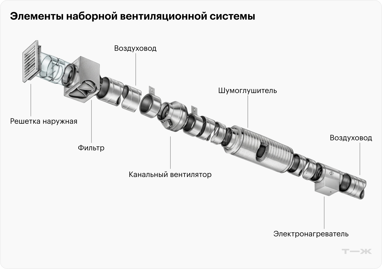 В частных домах вместо воздуховодов прямоугольного сечения обычно используют круглые — из-за меньшего аэродинамического сопротивления, простоты соединения элементов и низкой стоимости материалов