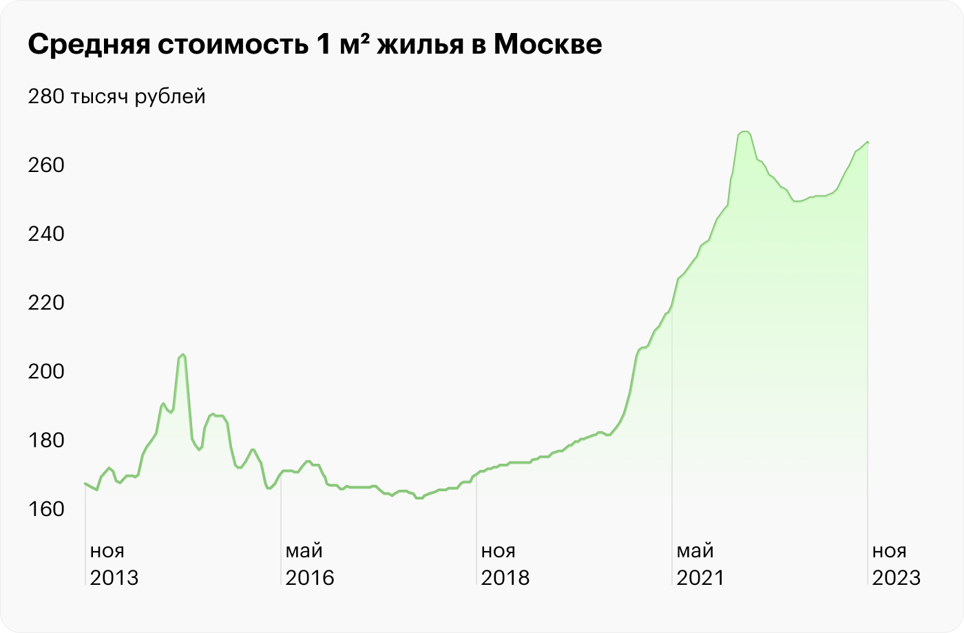 С 2013 по 2023 цены на жилье в Москве выросли примерно на 100 000 ₽ за 1 м². Источник: irn.ru