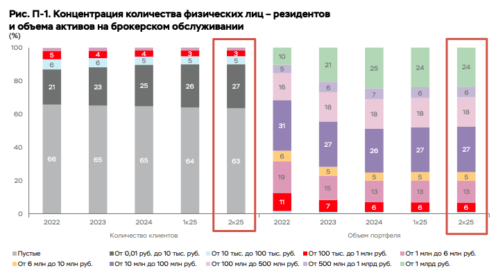 Источник: Обзор ключевых показателей брокеров за II квартал 2025 года. Центральный Банк. Презентация