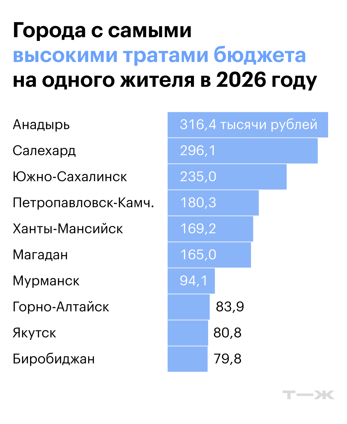 Города с самыми высокими тратами бюджета. Источник: решения муниципальных органов самоуправления, расчеты Т⁠—⁠Ж