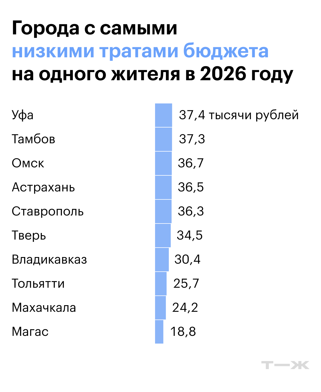 Города с самыми низкими тратами бюджета. Источник: решения муниципальных органов самоуправления, расчеты Т⁠—⁠Ж